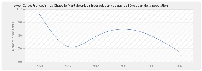 La Chapelle-Montabourlet : Interpolation cubique de l'évolution de la population